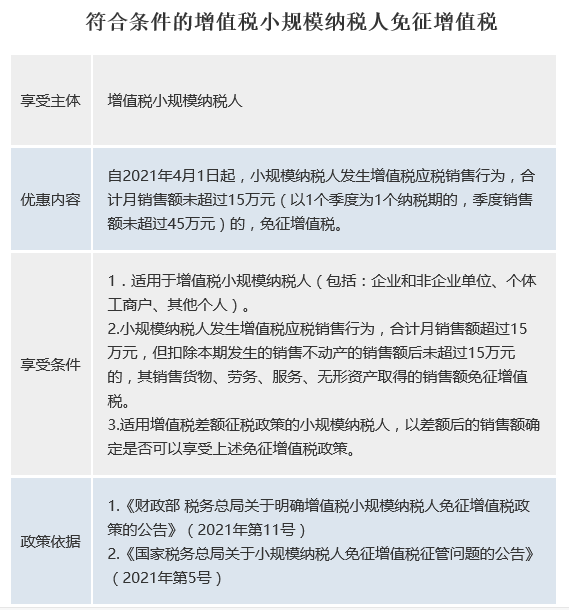 小规模纳税人增值税税收优惠政策具体是什么？(图1)