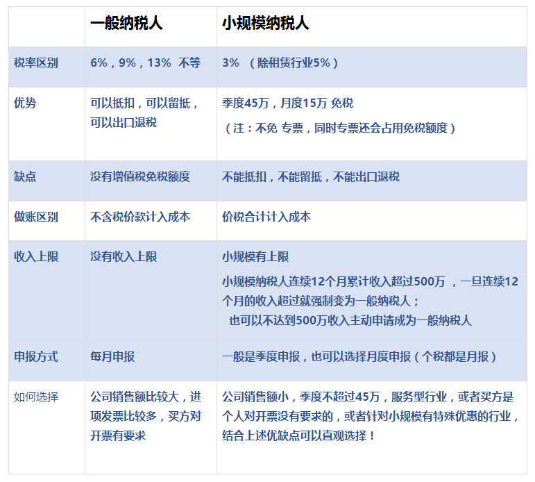 一般纳税人和小规模纳税的区别(图2)